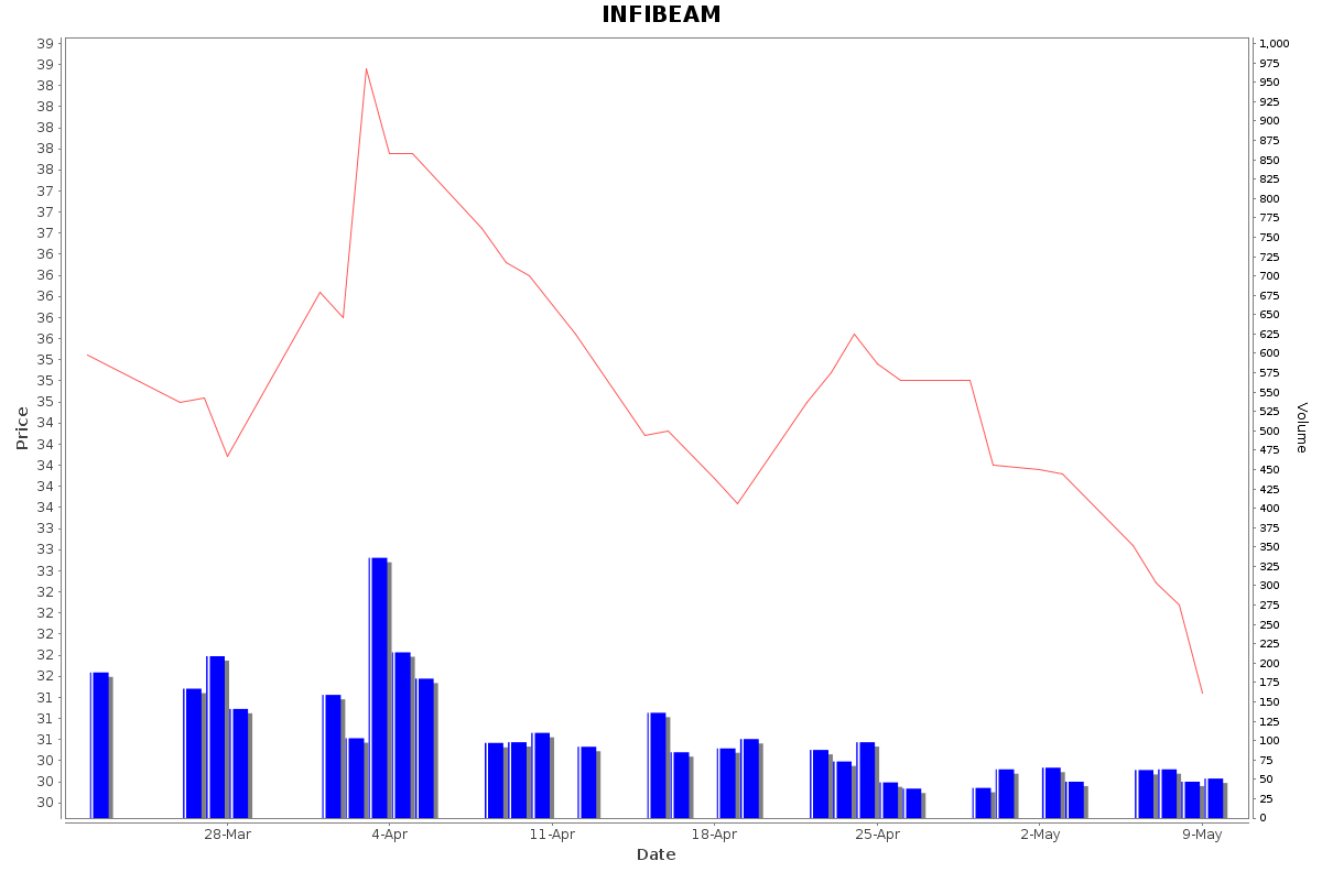 INFIBEAM Daily Price Chart NSE Today